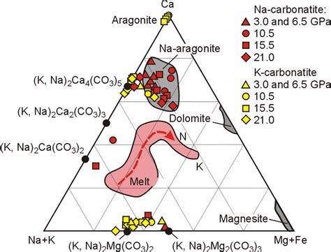 Melts And Carbonate Phases In Camg Fena K Diagram Letters N