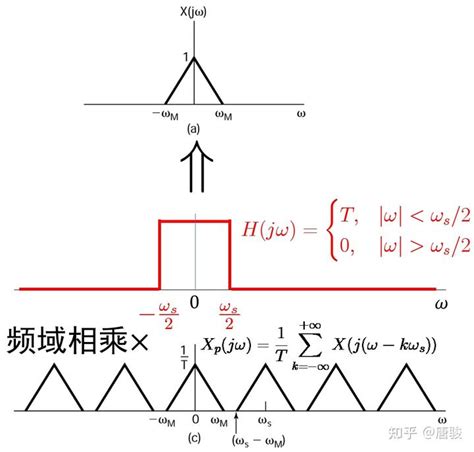 信号与系统漫谈第46讲：理想冲激串采样与重构 知乎