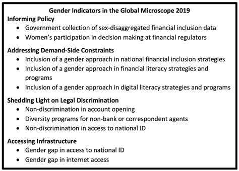 Advancing Womens Financial Inclusion What Does The Global Microscope