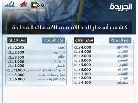 التجارة تثبت الحد الأقصى لأسعار الأسماك المحلية جريدة الجريدة الكويتية