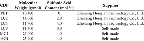 CDP and PET used in this work. | Download Scientific Diagram 