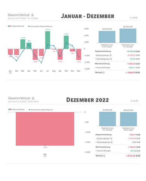 Jeden Monat Dividende Dezember Finanz Kroko