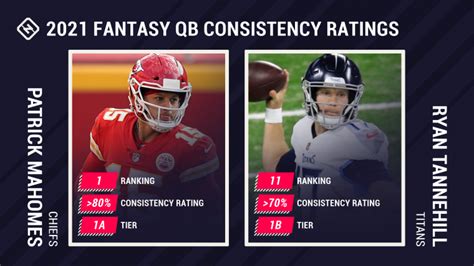 2021 Fantasy Football Qb Consistency Ratings Find Potential Sleepers