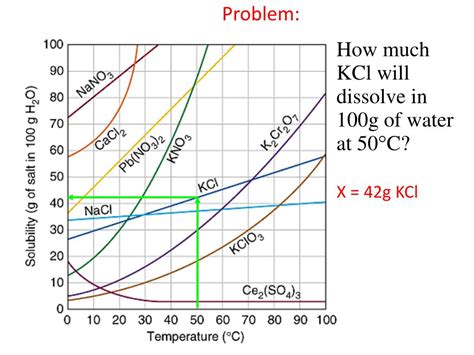 How To Calculate Solubility Of Kcl In Water Athens Mutual Student Corner