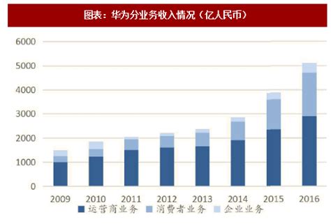 2018年全球通信设备行业竞争格局及市场份额分析（图）观研报告网