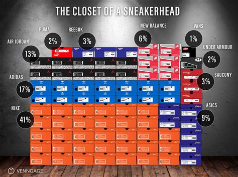 What Brands Do Sneakerheads Love Most? [Infographic] - Venngage