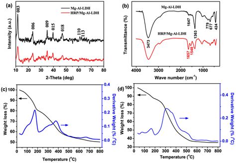 Xrd Patterns And B Ftir Spectra Of The Mg Al Ldh And Hrpmg Al Ldh