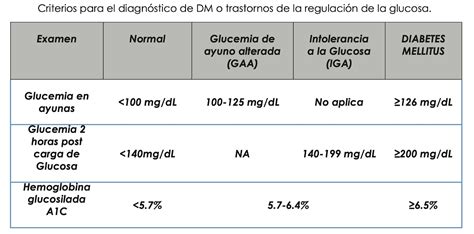 Niveles Normales De Glucosa