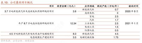 想问下各位网友公司募投项目概况的真实信息行行查行业研究数据库