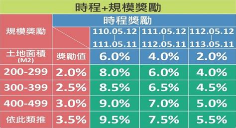 危老獎勵逐年遞減嘉市呼籲把握時間申請 民眾網