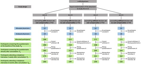 Consort Flow Diagram Of The Cluster Randomised Controlled Trial