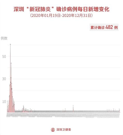 发布｜8月18日深圳无新增病例！张文宏发微博：给网友汇报工作澎湃号·政务澎湃新闻 The Paper