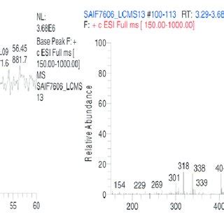 Mass Spectrum Of Tb Iii Complex A Relative Abundance Of The