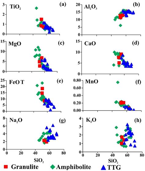 Harker Variation Diagram Showing Plot Of Selected Major Oxides And