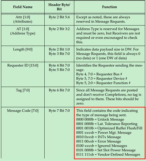 Pcie Tlp Header Pcie Header Log Csdn