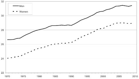 Mean age at first birth in sweden, women and men, 1970-2009. source ...