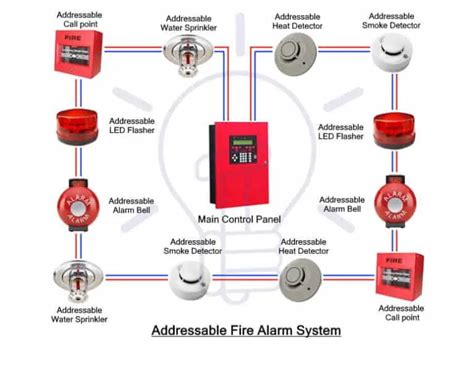 Difference Between Conventional And Addressable Fire Alarm