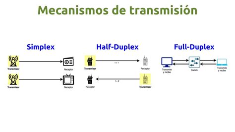 Simplex Half Duplex E Full Duplex LIBRAIN