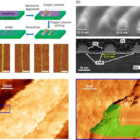 (PDF) Graphene nanoribbons: Fabrication, properties and devices