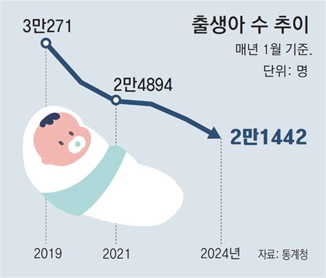 1월 출생아 역대최저 멀어지는 반등