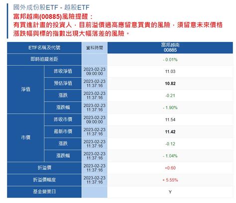 00885 富邦越南 溢價衝到近期新高達55之譜｜cmoney 股市爆料同學會