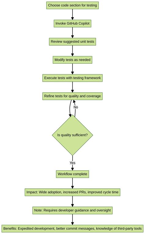 Writing Unit Tests With Github Copilot A Step By Step Guide Machinet