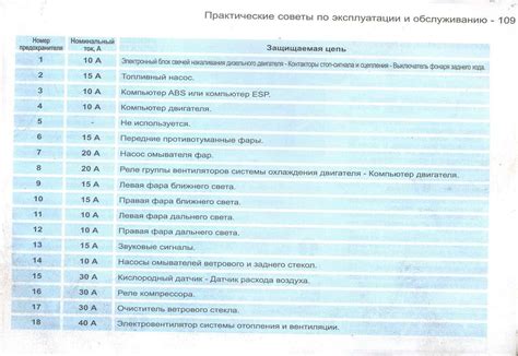 Предохранители PEUGEOT PARTNER