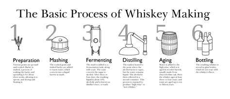 whiskey-process-full | champagnewhisky