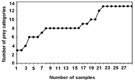 Number Of Prey Categories In Cumulative Regurgitated Samples