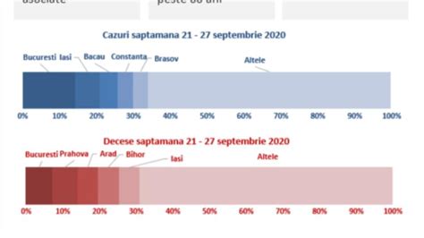 Insp Peste O Treime Dintre Cazurile De Covid Din Ultima S Pt M N
