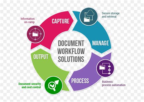 Document Workflow Solutions - Document Management System Process, HD ...