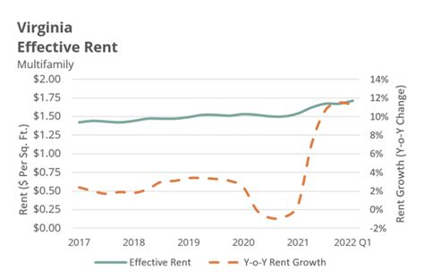 Where Rents Are Rising Fastest Virginia REALTORS