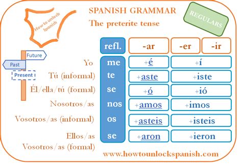 Practicar El Pretérito Indefinido How To Unlock Spanish