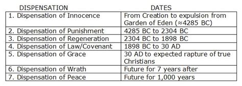 What Are The Seven Dispensations