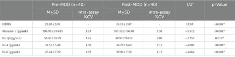 Frontiers Prospective Study On Maresin And Cytokine Levels In