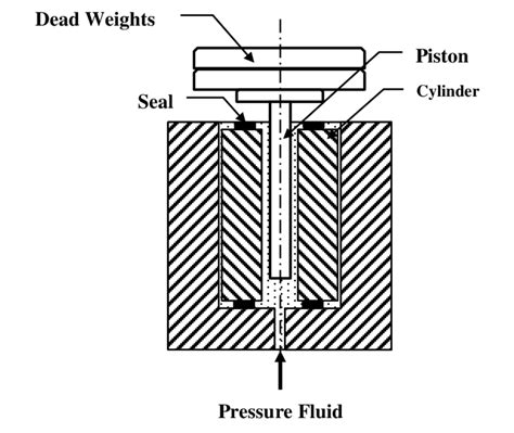 Simple Piston Cylinder Assembly Download Scientific Diagram