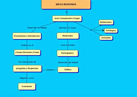 Tecnicas De Comunicacion Didacticas Mapa Conceptual La Mesa Redonda