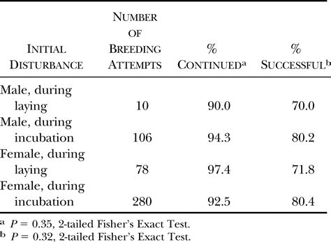 Effects Of Researcher Induced Disturbance On American Kestrels Breeding