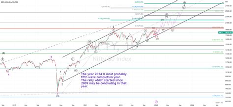 Nifty 50 Elliott Wave Analysis For Nse Nifty By Bishnu P Basyal