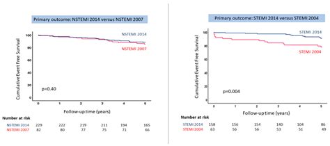 Cumulative survival in NSTEMI and STEMI patients by time period ...