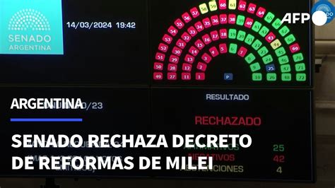 Senado argentino rechazó megadecreto de reformas de Milei AFP YouTube