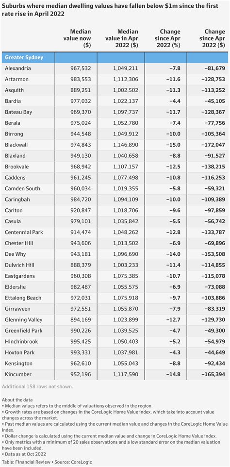 Sydney house prices: Million-dollar club shrinks as 66 Sydney suburbs
