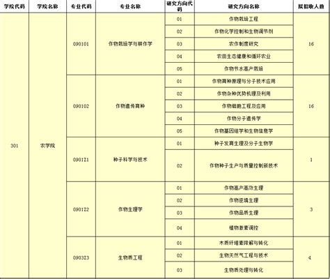 中国农业大学2022年博士研究生招生专业目录