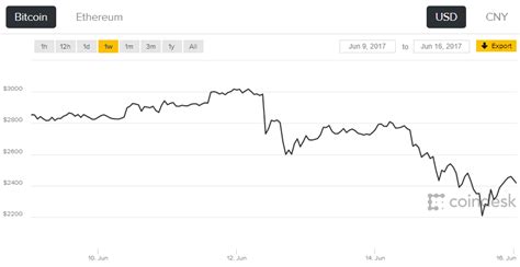 ราคา Bitcoin โดนทุบ ร่วงลงมา 27 จากราคานิวไฮ ทำเว็บ Coinbase ล่มอีกรอบ Techfeedthai