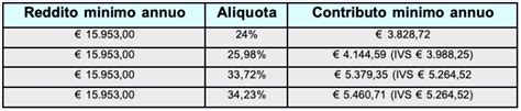 Gestione Separata INPS Le Aliquote Contributive Del 2021