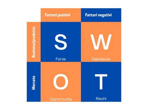 Analisi Swot Cos’è A Cosa Serve Come Farla E Modelli Pratici