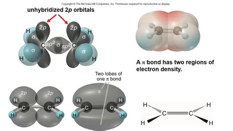 Chapter 11 Mode Of Orbital Overlap And Types Of Covalent Bond Youtube