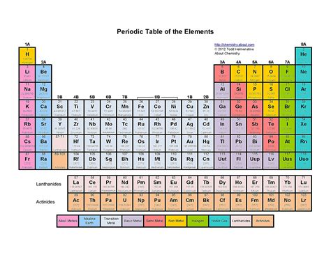 Labeled Periodic Table Group Numbers - Periodic Table Timeline