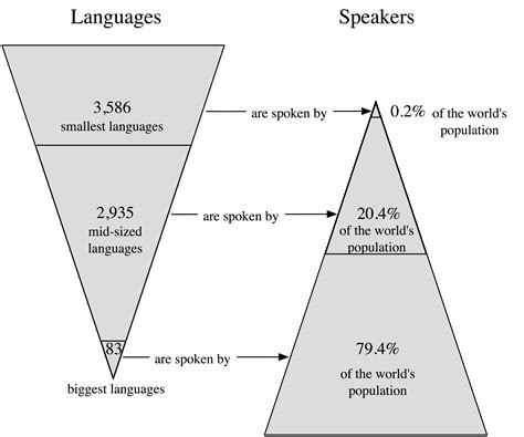 Language Hotspots - Global Trends
