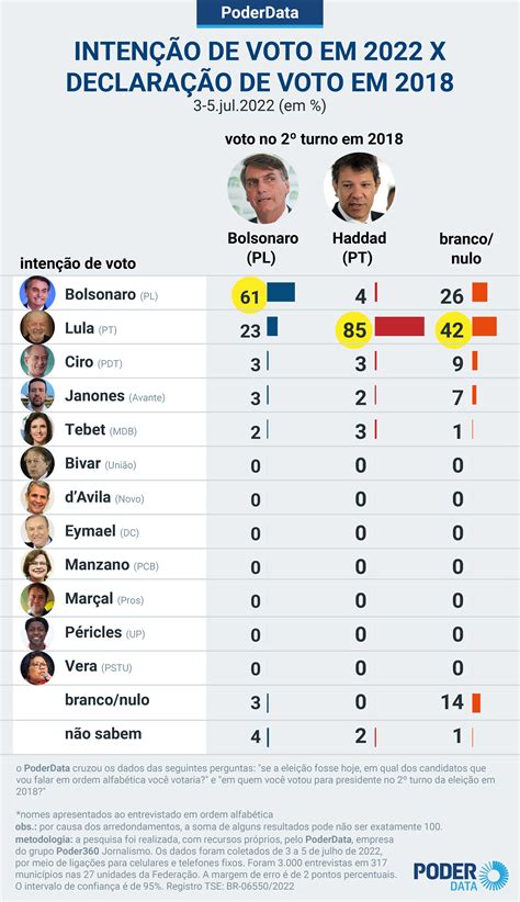 Já são 23 os eleitores de Bolsonaro em 2018 que agora votarão em Lula